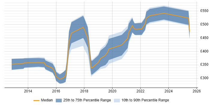 Contractor daily rate distribution trend for jobs in the North of England citing WebSockets