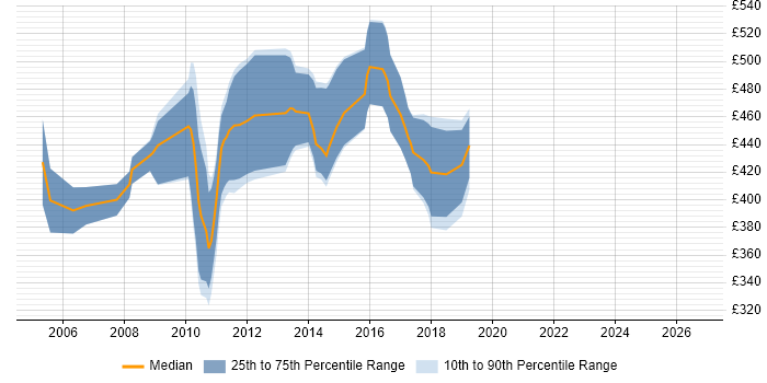 Contractor daily rate distribution trend for jobs in the North of England citing WebSphere Portal