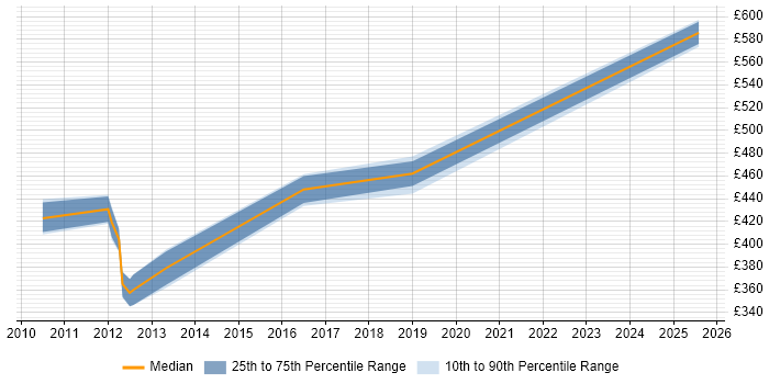 Contractor daily rate distribution trend for jobs in the North of England citing Wholesale Banking