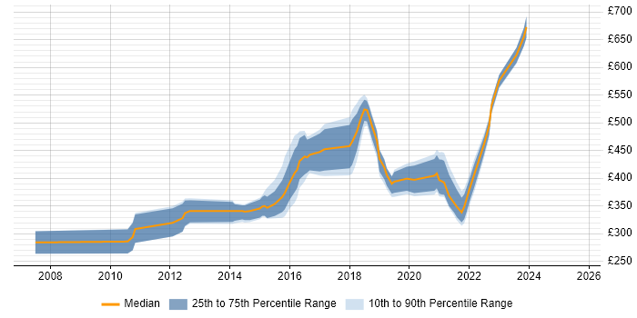 Contractor daily rate distribution trend for jobs in the North of England citing Wiki