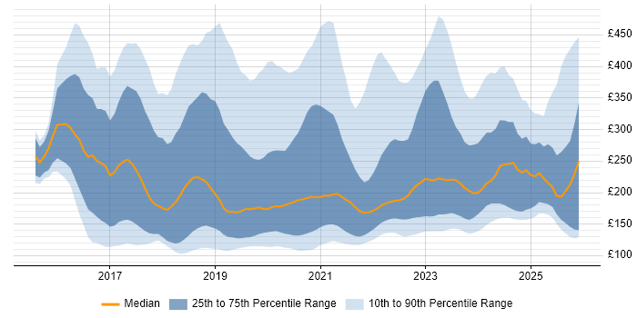 Contractor daily rate distribution trend for jobs in the North of England citing Windows 10