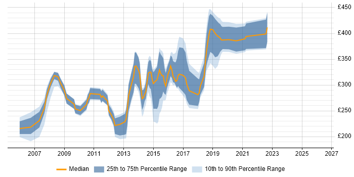 Contractor daily rate distribution trend for Windows Administrator job vacancies in the North of England