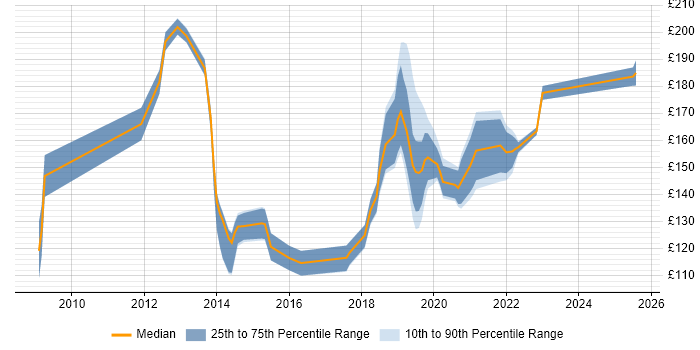 Contractor daily rate distribution trend for Windows Rollout Engineer job vacancies in the North of England