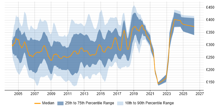 Contractor daily rate distribution trend for jobs in the North of England citing Windows Server 2003