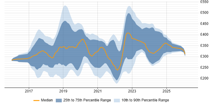 Contractor daily rate distribution trend for jobs in the North of England citing Windows Server 2016