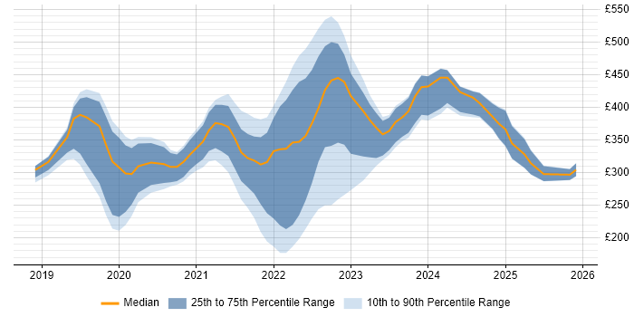 Contractor daily rate distribution trend for jobs in the North of England citing Windows Server 2019