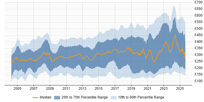 Contractor daily rate distribution trend for jobs in the North of England citing Windows