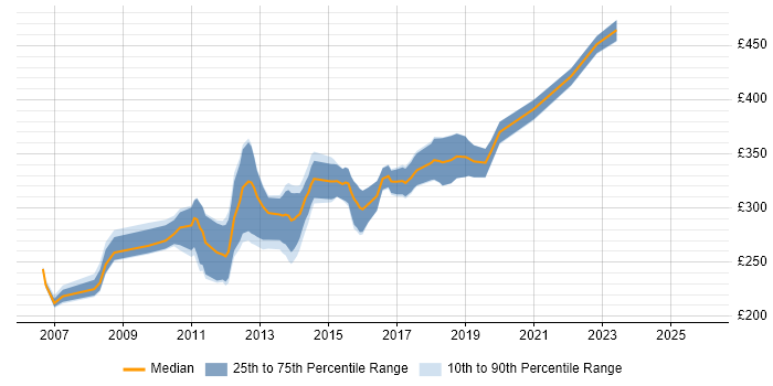 Contractor daily rate distribution trend for WinForms Developer job vacancies in the North of England