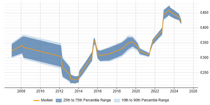 Contractor daily rate distribution trend for Wireless Engineer job vacancies in the North of England
