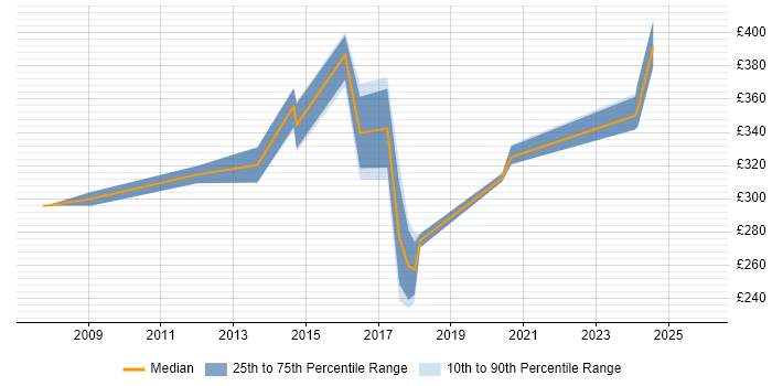 Contractor daily rate distribution trend for jobs in the North of England citing Wireless Security
