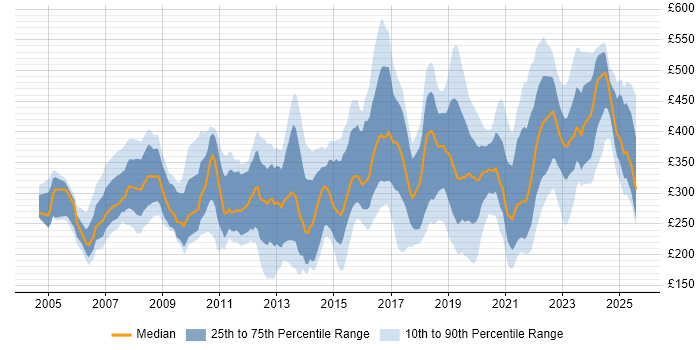 Contractor daily rate distribution trend for jobs in the North of England citing Wireless Contractor daily rate distribution trend for jobs in the North of England citing Wireless