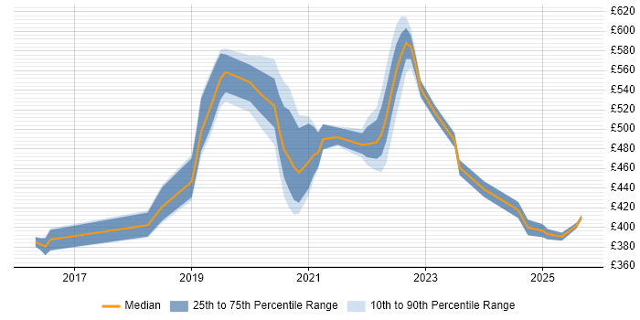 Contractor daily rate distribution trend for jobs in the North of England citing WireMock