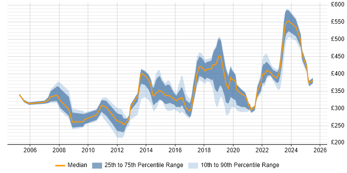 Contractor daily rate distribution trend for jobs in the North of England citing WLAN Contractor daily rate distribution trend for jobs in the North of England citing WLAN