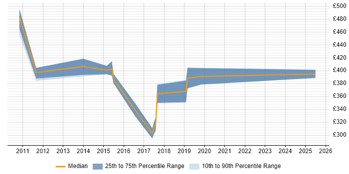 Contractor daily rate distribution trend for jobs in the North of England citing Wonderware