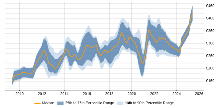Contractor daily rate distribution trend for jobs in the North of England citing WordPress Contractor daily rate distribution trend for jobs in the North of England citing WordPress