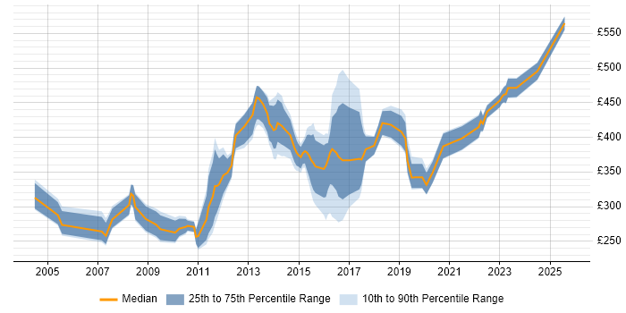 Contractor daily rate distribution trend for jobs in the North of England citing Work Breakdown Structure