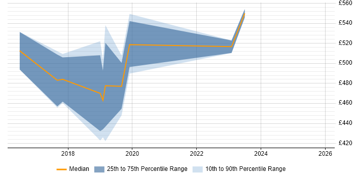 Contractor daily rate distribution trend for Workday Consultant job vacancies in the North of England