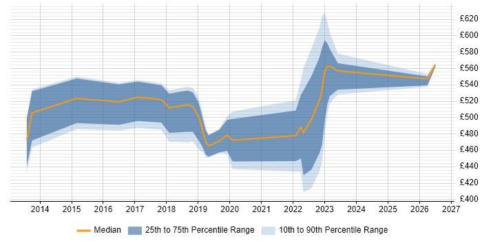 Contractor daily rate distribution trend for jobs in the North of England citing Workday HCM