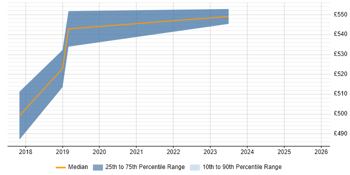 Contractor daily rate distribution trend for Workday Integration Consultant job vacancies in the North of England
