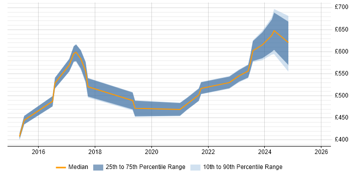 Contractor daily rate distribution trend for Workday Manager job vacancies in the North of England