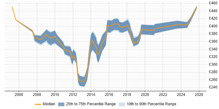 Contractor daily rate distribution trend for jobs in the North of England citing Workflow Analysis