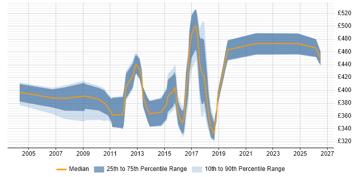Contractor daily rate distribution trend for jobs in the North of England citing Workflow Development