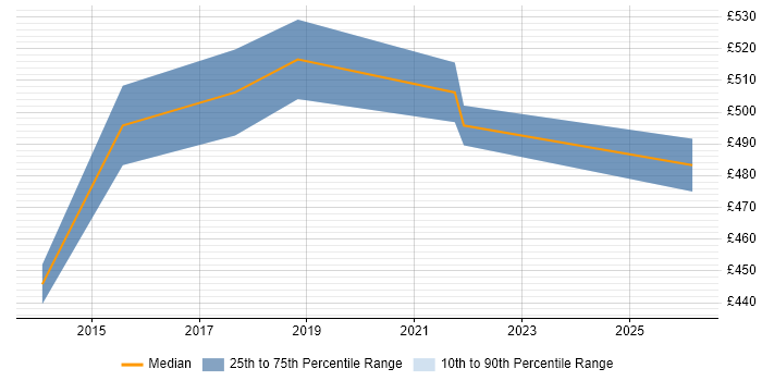 Contractor daily rate distribution trend for Workforce Management Program Manager job vacancies in the North of England