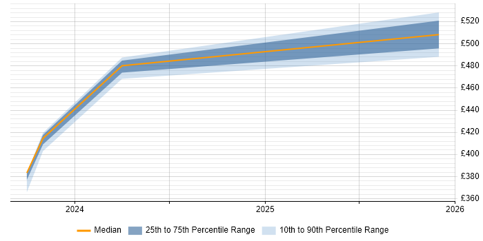 Contractor daily rate distribution trend for jobs in the North of England citing Workforce Optimisation