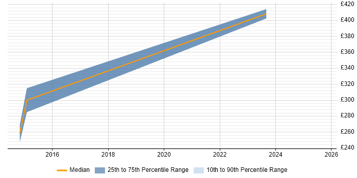 Contractor daily rate distribution trend for jobs in the North of England citing Workforce Productivity Contractor daily rate distribution trend for jobs in the North of England citing Workforce Productivity