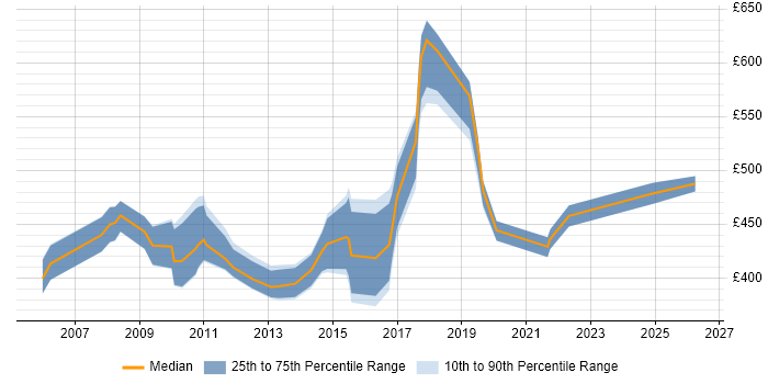 Contractor daily rate distribution trend for Workstream Lead job vacancies in the North of England