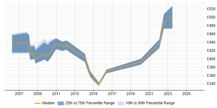 Contractor daily rate distribution trend for Workstream Manager job vacancies in the North of England