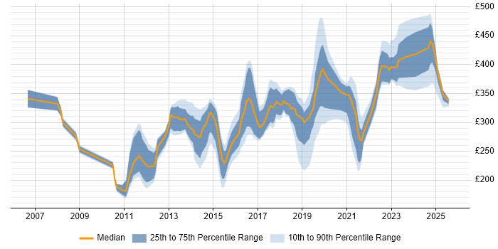 Contractor daily rate distribution trend for jobs in the North of England citing WSUS