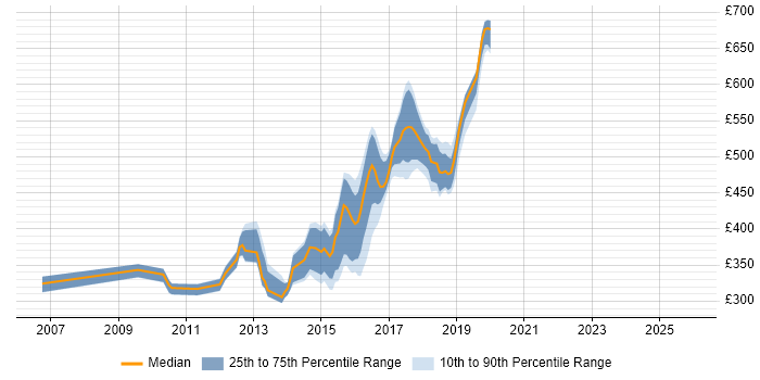 Contractor daily rate distribution trend for jobs in the North of England citing Xen