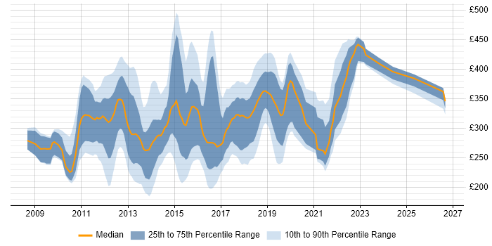 Contractor daily rate distribution trend for jobs in the North of England citing XenApp