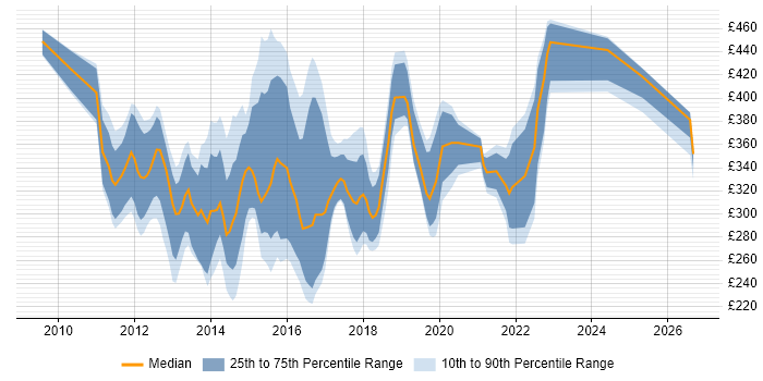Contractor daily rate distribution trend for jobs in the North of England citing XenDesktop