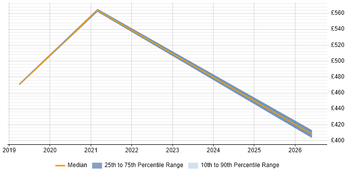 Contractor daily rate distribution trend for jobs in the North of England citing Xero