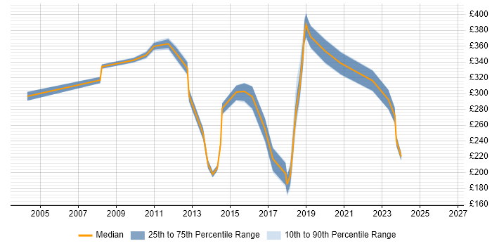 Contractor daily rate distribution trend for jobs in the North of England citing Xerox