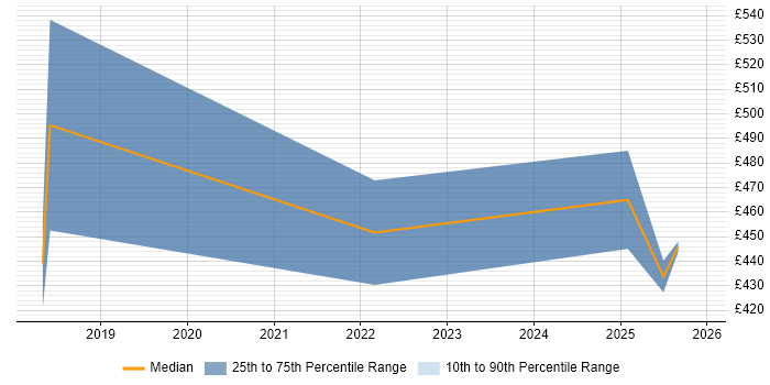 Contractor daily rate distribution trend for jobs in the North of England citing XGBoost