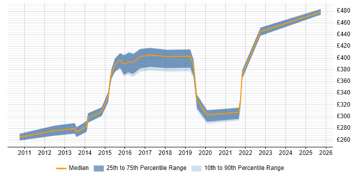 Contractor daily rate distribution trend for jobs in the North of England citing XMPP Contractor daily rate distribution trend for jobs in the North of England citing XMPP