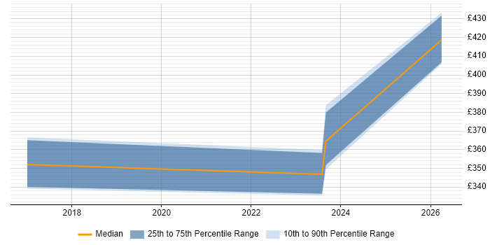 Contractor daily rate distribution trend for jobs in the North of England citing Yardi