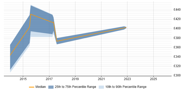 Contractor daily rate distribution trend for jobs in the North of England citing Yeoman