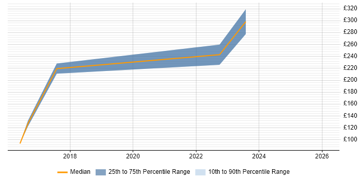 Contractor daily rate distribution trend for jobs in the North of England citing Yocto