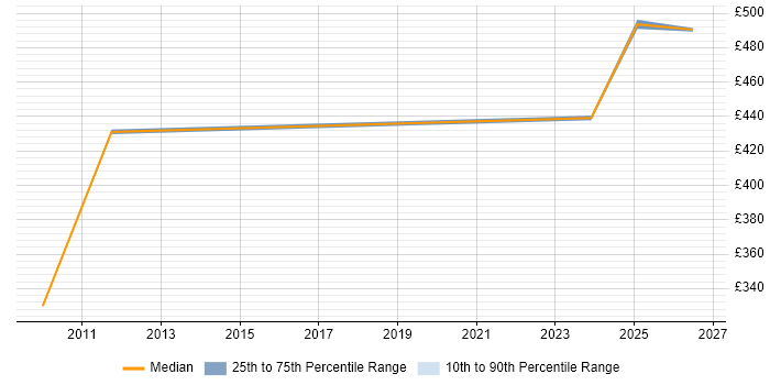 Contractor daily rate distribution trend for z/OS Engineer job vacancies in the North of England