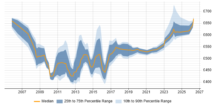 Contractor daily rate distribution trend for jobs in the North of England citing Zachman Framework