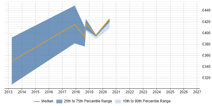Contractor daily rate distribution trend for jobs in the North of England citing ZAP BI