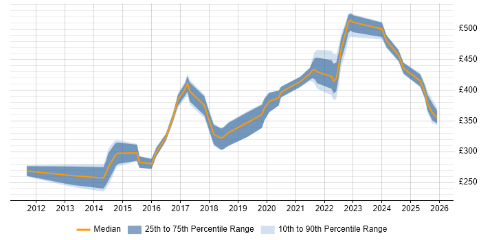 Contractor daily rate distribution trend for jobs in the North of England citing Zephyr