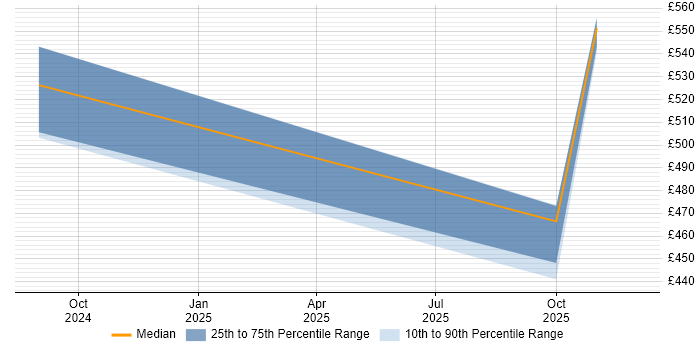 Contractor daily rate distribution trend for jobs in the North of England citing Zustand