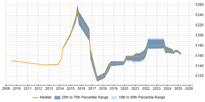Contractor daily rate distribution trend for 1st/2nd Line Support Engineer job vacancies in the North West Contractor daily rate distribution trend for 1st/2nd Line Support Engineer job vacancies in the North West