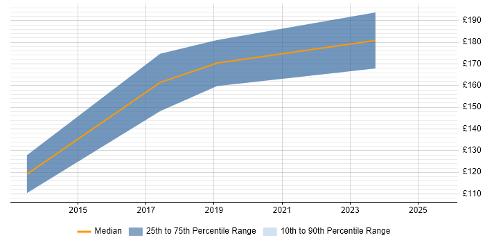 Contractor daily rate distribution trend for 1st/2nd Line Support Technician job vacancies in the North West Contractor daily rate distribution trend for 1st/2nd Line Support Technician job vacancies in the North West