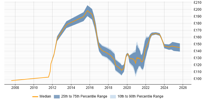 Contractor daily rate distribution trend for 1st Line Engineer job vacancies in the North West